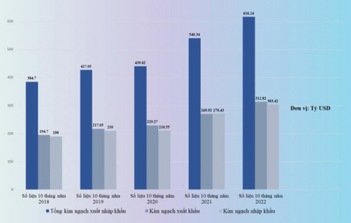 Xuất nhập khẩu vượt mốc 600 tỷ