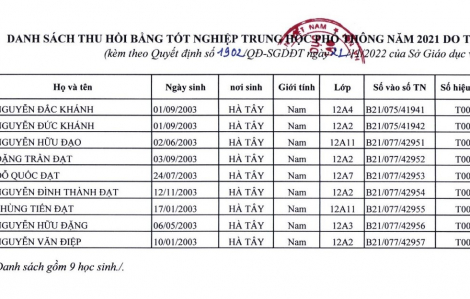 Lý do Sở GD-ĐT Hà Nội thu hồi bằng tốt nghiệp THPT của 9 học sinh