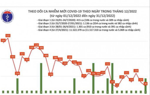 Ngày 31/12, cả nước có hơn 80 ca nhiễm COVID-19