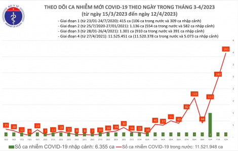 Số ca mắc COVID-19 tăng lại rất mạnh, có địa phương xuất hiện ổ dịch