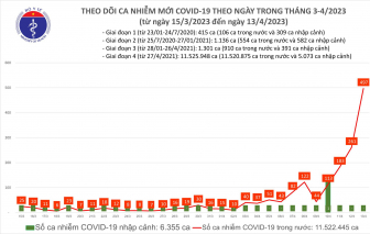 Số ca COVID-19 tăng vọt lên gần 500 trong ngày 13/4