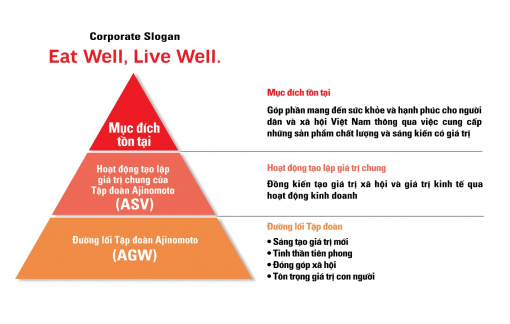 Mô hình triết lý mới đóng góp cho dinh dưỡng và sức khỏe cộng đồng của Ajinomoto Việt Nam
