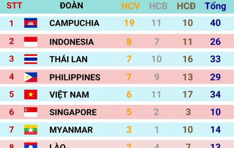Việt Nam đang đứng thứ 5 trên bảng tổng sắp huy chương SEA Games 32