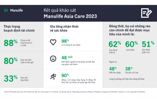 Người Việt lạc quan hơn về tài chính, nhưng vẫn lo ngại về sức khỏe
