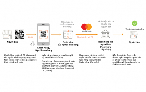 Mastercard hợp tác với SmartPay, thúc đẩy thanh toán không tiền mặt tại Việt Nam