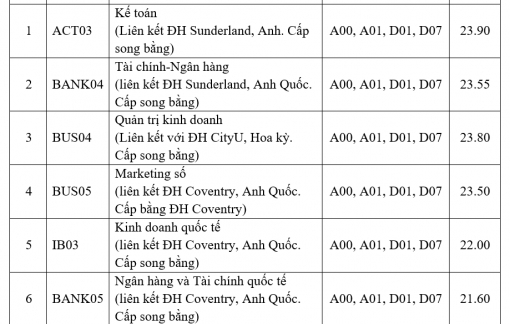 Một số trường ĐH phía Bắc đầu tiên công bố điểm chuẩn