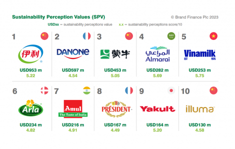 Vinamilk là đại diện duy nhất của Đông Nam Á thuộc Top 5 thương hiệu sữa có tính bền vững cao nhất toàn cầu