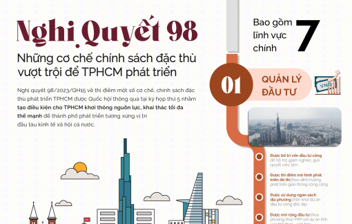 Nghị quyết 98 khơi thông nguồn lực cho TPHCM