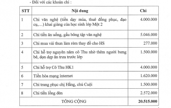 Vụ thu quỹ phụ huynh 10 triệu mỗi người: Phê bình Hiệu trưởng, yêu cầu hoàn trả nhiều khoản thu sai