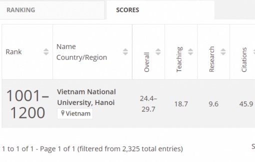 6 đại diện từ Việt Nam góp mặt trong bảng xếp hạng đại học thế giới