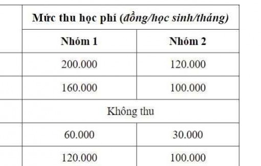 Học phí học kỳ 1 năm học 2023-2024 giữ nguyên như năm ngoái