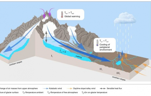 Hiện tượng kỳ lạ ở dãy Himalaya có thể làm chậm tác động của biến đổi khí hậu
