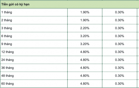 Lãi suất gửi tiết kiệm chỉ còn 1,9%/năm
