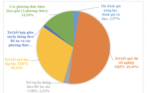 Nhiều phương thức xét tuyển của các trường đại học không tuyển sinh được thí sinh nào