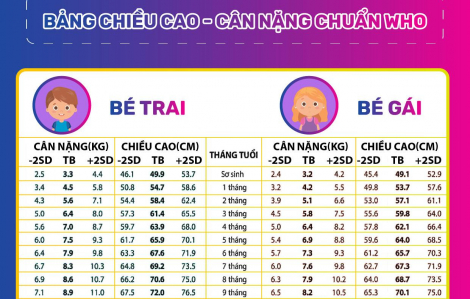 Trẻ ở độ tuổi 0 đến 18 tuổi cao bao nhiêu là chuẩn?