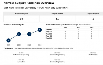 Việt Nam có 5 trường trong bảng xếp hạng đại học tốt nhất thế giới