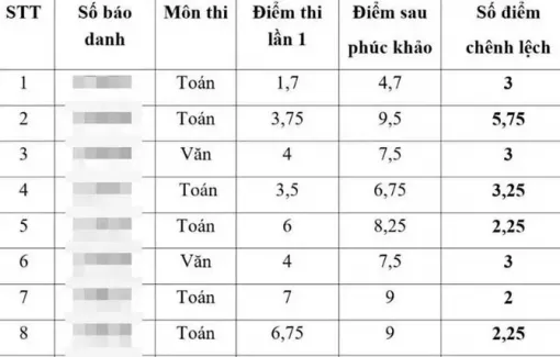 Thái Bình: Tạm đình chỉ công tác Giám đốc Sở Giáo dục và Đào tạo