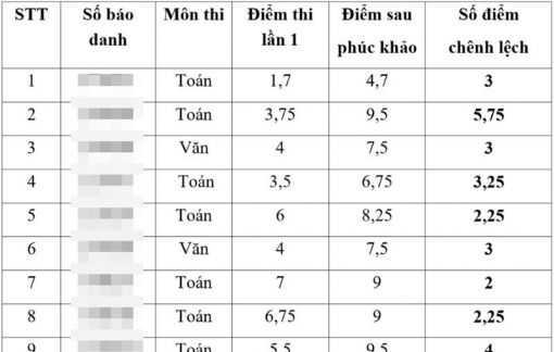 Vụ điểm thi vào Mười bất thường ở Thái Bình:  Sau kết luận thanh tra, sẽ xét tuyển đợt 2