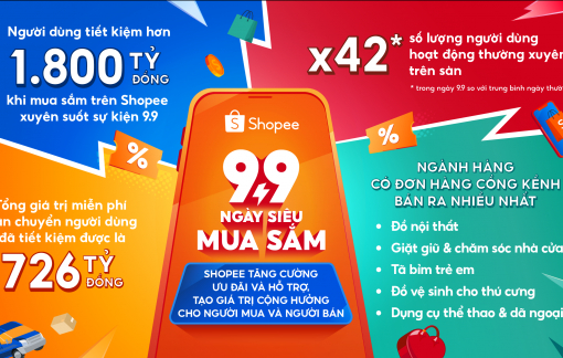 Sự kiện “9.9 Ngày siêu mua sắm” của Shopee khép lại với nhiều kết quả ấn tượng