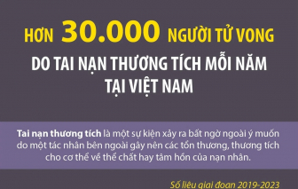 Hơn 30.000 người tử vong do tai nạn thương tích mỗi năm tại Việt Nam