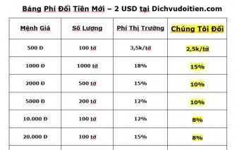 Dịch vụ "chui" đẩy phí đổi tiền mới lên 15%