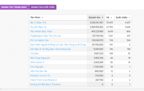 Phim của Thu Trang bám sát nút phim Trấn Thành