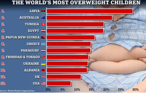 Trẻ thừa cân thiếu vận động dễ mắc chứng mất trí nhớ