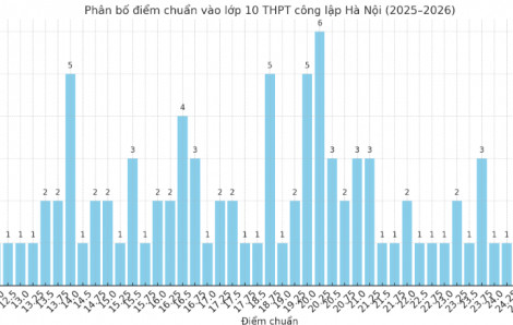 Hà Nội công bố điểm chuẩn lớp Mười THPT công lập: Phân hóa rõ rệt giữa các khu vực
