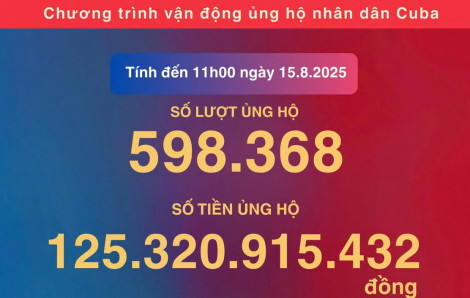 Sau 3 ngày phát động, số tiền ủng hộ nhân dân Cuba đã hơn 125 tỉ đồng