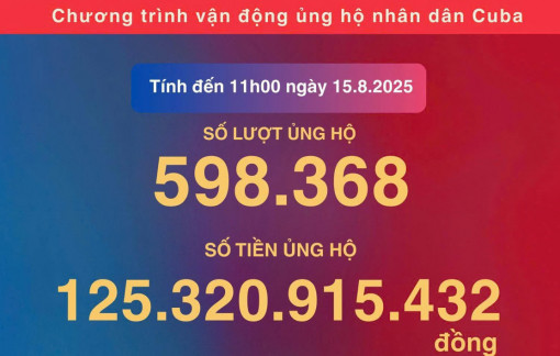 Sau 3 ngày phát động, số tiền ủng hộ nhân dân Cuba đã hơn 125 tỉ đồng