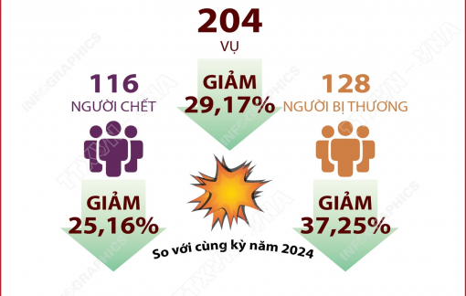 4 ngày nghỉ lễ dịp Quốc khánh: Tai nạn giao thông giảm sâu cả 3 tiêu chí