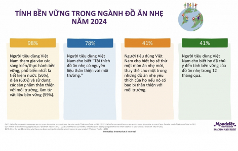 98% người Việt từng thực hành ăn nhẹ bền vững và có trách nhiệm