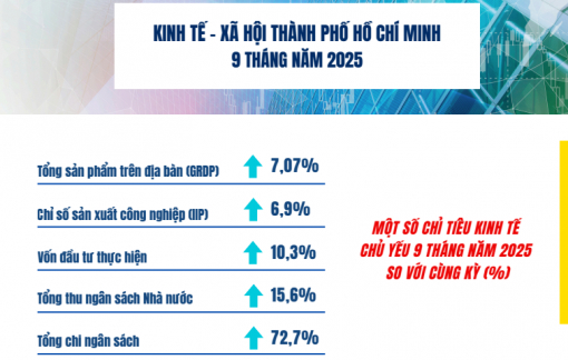 Infographic: Kinh tế TPHCM quý III/2025 tăng 8,11% Infographic: Kinh tế TPHCM quý III/2025 tăng 8,11%
